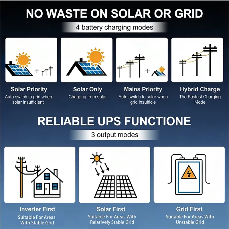 Inverter Solare Dual MPPT 6KW  - Off Grid Solar Inverter 48V 6000W recensione e prezzo
